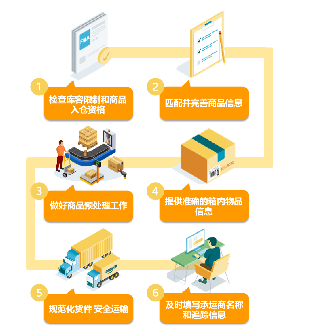 亚马逊fba入仓6大黄金法则 助你致胜q4旺季 跨境哥伦布